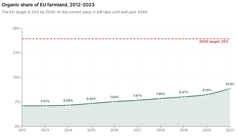 Organic share of EU farmland, 2012-2023.jpg